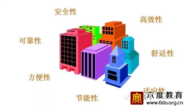 建筑智能化設計總綱領