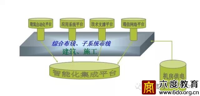 建筑智能化設計總綱領