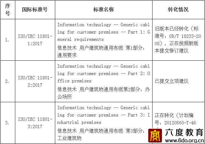 通用布纜國(guó)際標(biāo)準(zhǔn)ISO/IEC 11801:2017正式發(fā)布