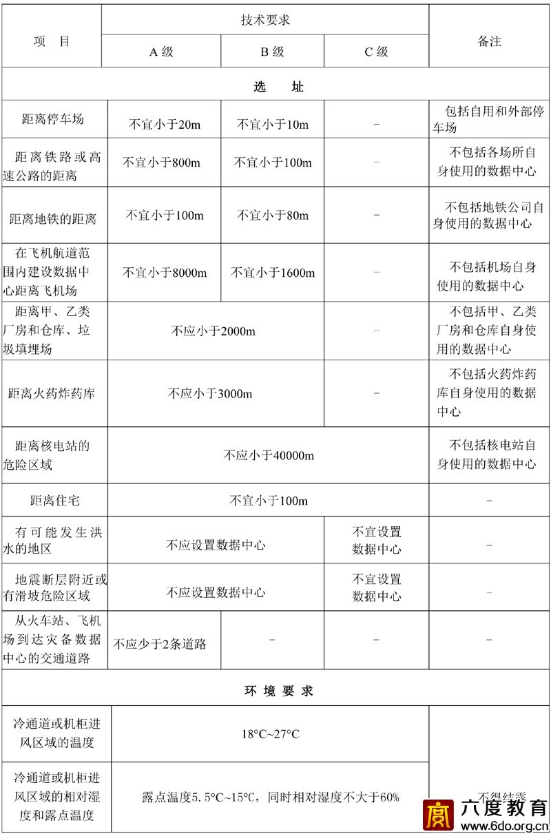 各級數據中心技術要求 GB50174—2017 附表A