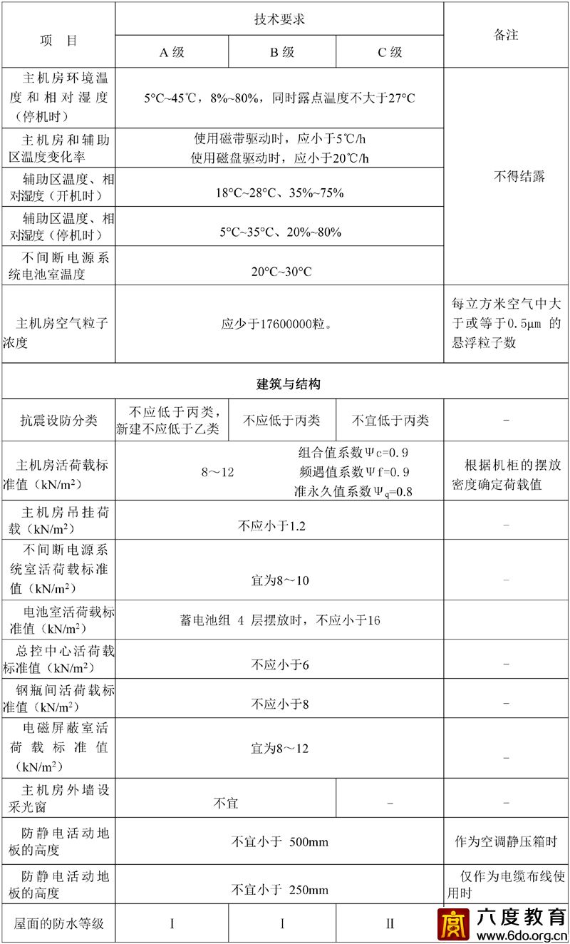 各級數據中心技術要求 GB50174—2017 附表A