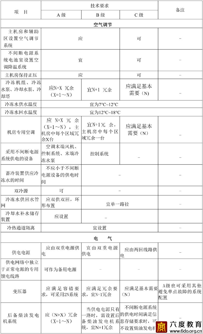 各級數據中心技術要求 GB50174—2017 附表A